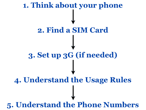 How do you find detailed instructions for using your cellphone?